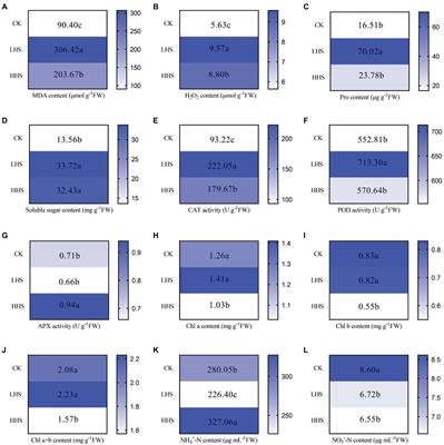 Changes of endophytic microbial community in Rhododendron simsii roots under heat stress and its correlation with leaf physiological indicators